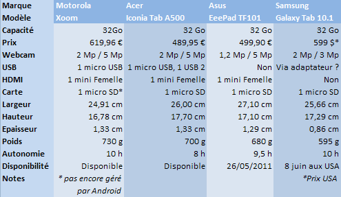 Comparatif tablettes Android